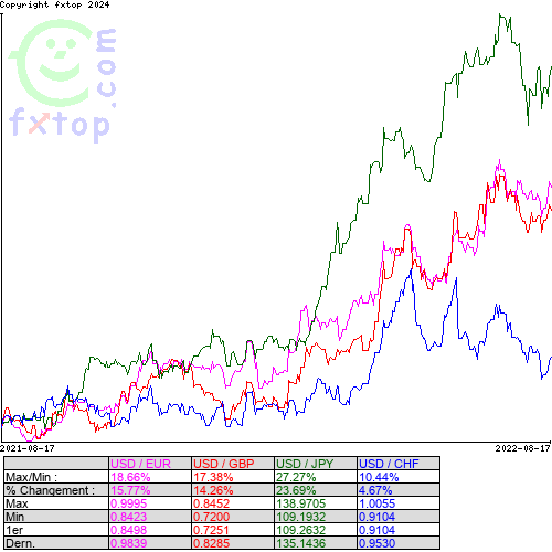 Cliquez pour agrandir le graphique