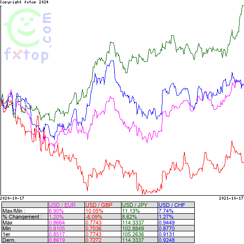 Cliquez pour agrandir le graphique