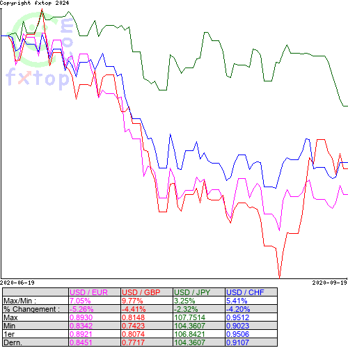 Cliquez pour agrandir le graphique