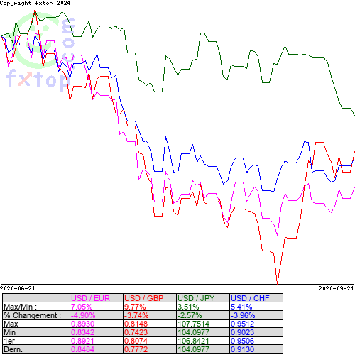 Cliquez pour agrandir le graphique