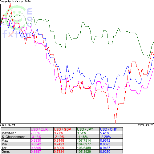 Cliquez pour agrandir le graphique