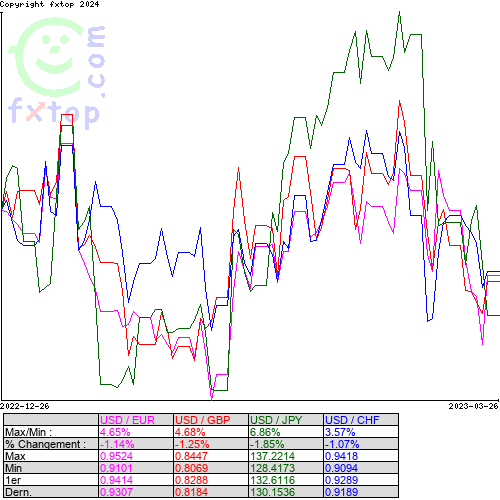 Cliquez pour agrandir le graphique