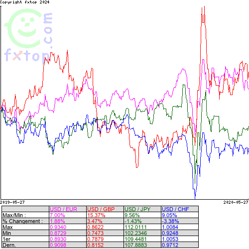 Cliquez pour agrandir le graphique