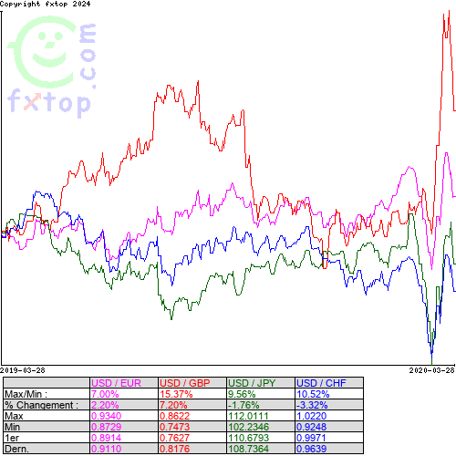 Cliquez pour agrandir le graphique