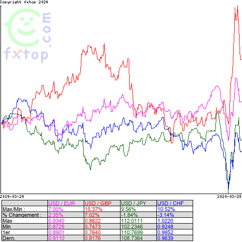 Cliquez pour agrandir le graphique