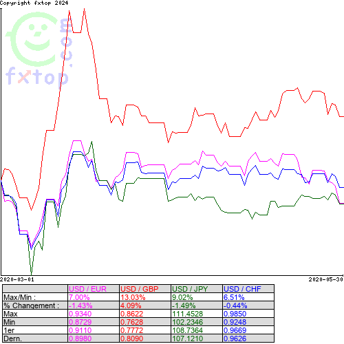 Cliquez pour agrandir le graphique