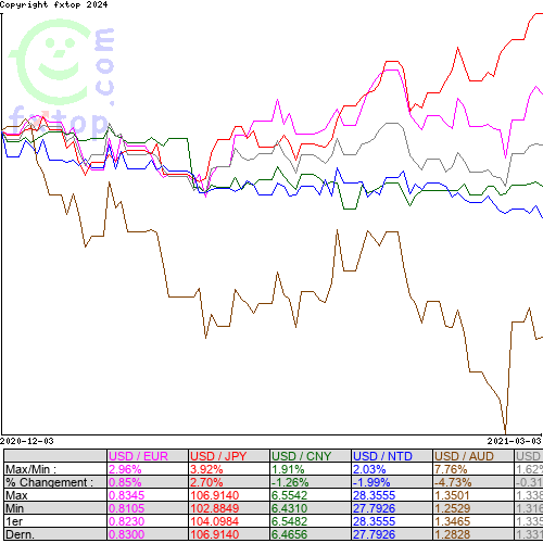 Cliquez pour agrandir le graphique