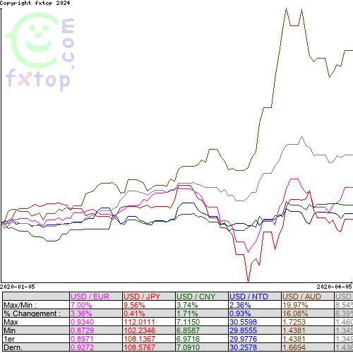 Cliquez pour agrandir le graphique