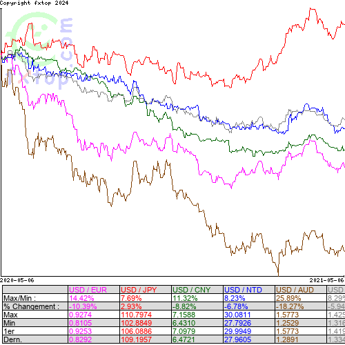 Cliquez pour agrandir le graphique