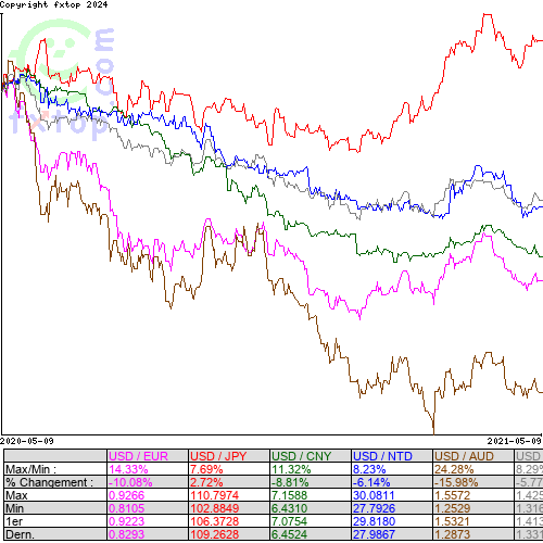 Cliquez pour agrandir le graphique