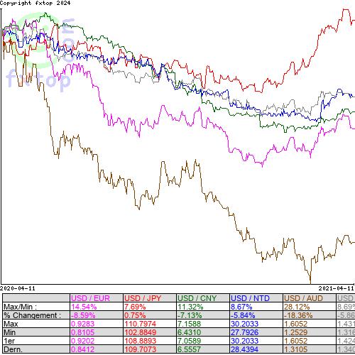 Cliquez pour agrandir le graphique