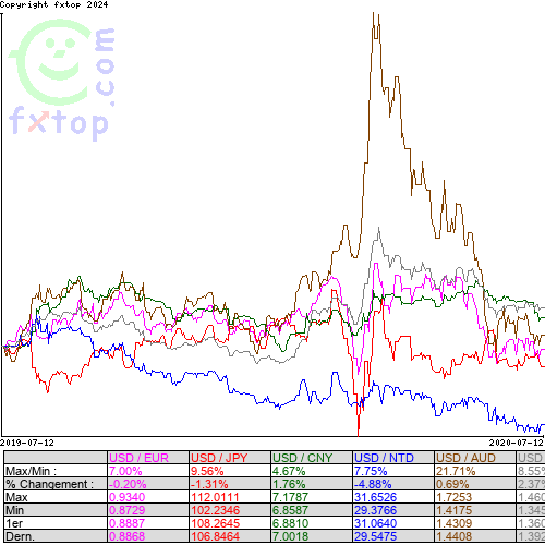 Cliquez pour agrandir le graphique