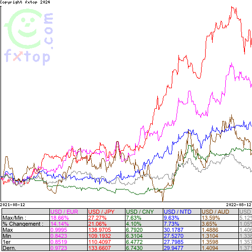 Cliquez pour agrandir le graphique