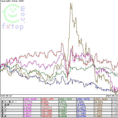 点击放大图表