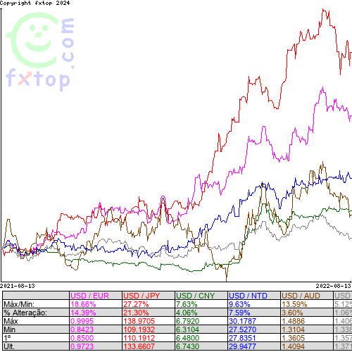 Clique para ampliar o gráfico