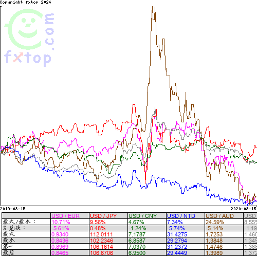 点击放大图表