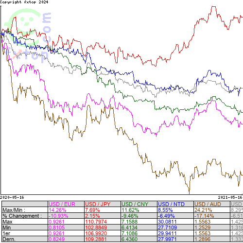 Cliquez pour agrandir le graphique