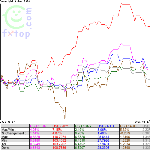 Cliquez pour agrandir le graphique