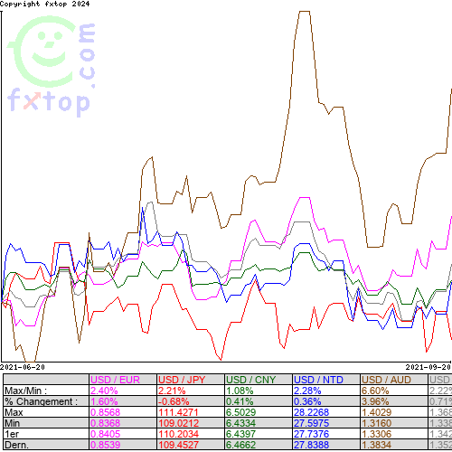 Cliquez pour agrandir le graphique