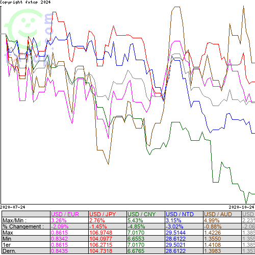 Cliquez pour agrandir le graphique