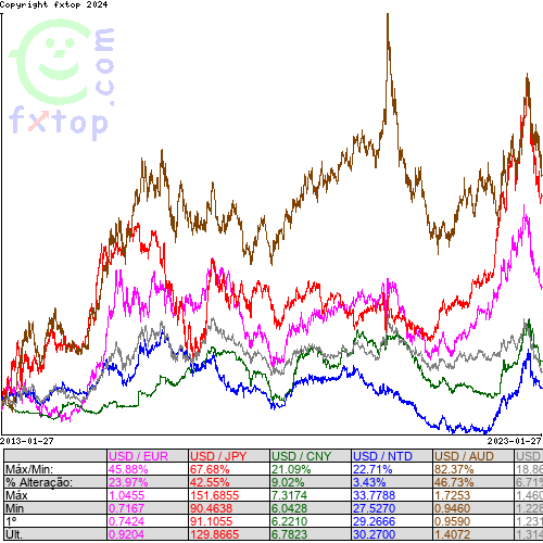 Clique para ampliar o gráfico