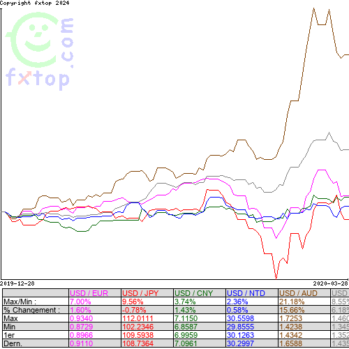 Cliquez pour agrandir le graphique