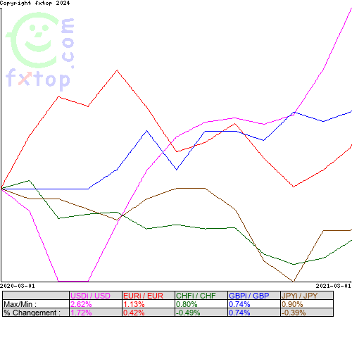 Cliquez pour agrandir le graphique