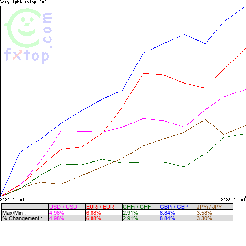 Cliquez pour agrandir le graphique