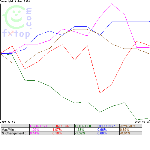 Cliquez pour agrandir le graphique