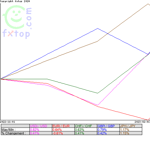 Cliquez pour agrandir le graphique