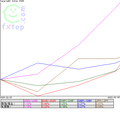 그래픽을 확대하려면 클릭하세요