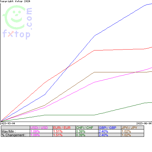 Cliquez pour agrandir le graphique