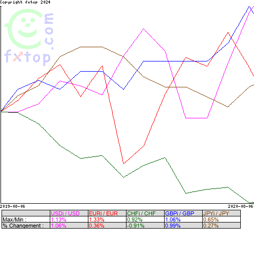 Cliquez pour agrandir le graphique