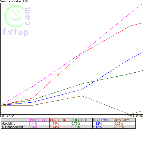 Cliquez pour agrandir le graphique