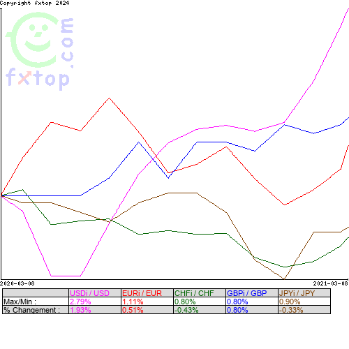 Cliquez pour agrandir le graphique