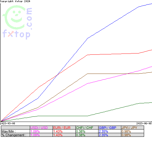 Cliquez pour agrandir le graphique