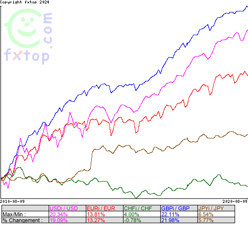 Cliquez pour agrandir le graphique