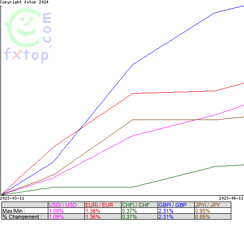 Cliquez pour agrandir le graphique