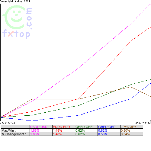 Cliquez pour agrandir le graphique