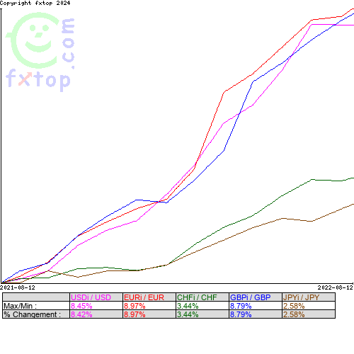 Cliquez pour agrandir le graphique