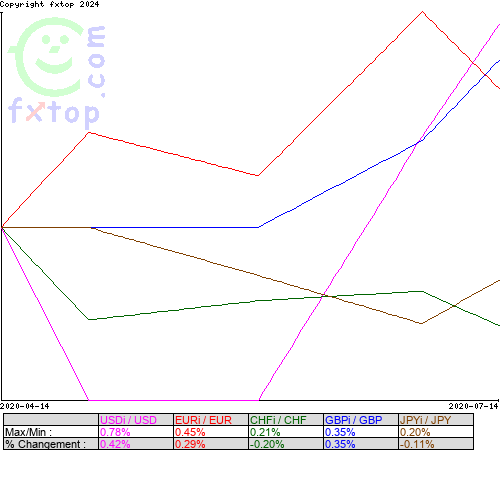 Cliquez pour agrandir le graphique