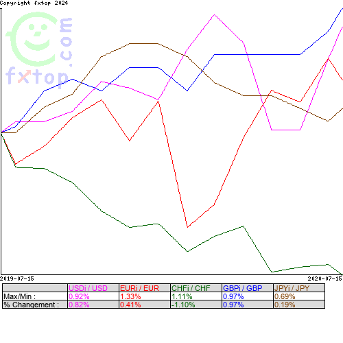 Cliquez pour agrandir le graphique