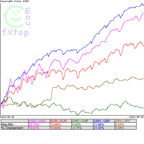 Cliquez pour agrandir le graphique