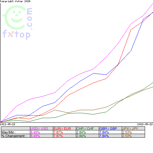 Cliquez pour agrandir le graphique