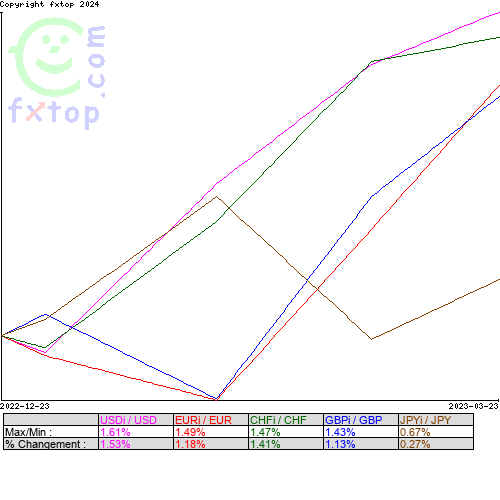 Cliquez pour agrandir le graphique