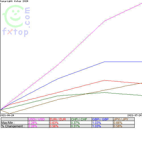 Cliquez pour agrandir le graphique