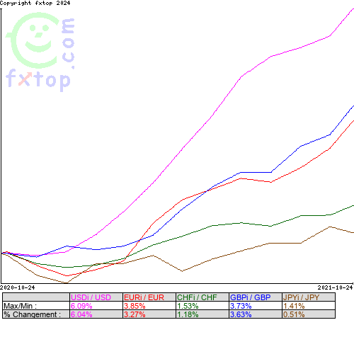 Cliquez pour agrandir le graphique