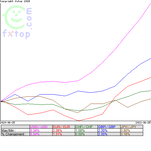 Cliquez pour agrandir le graphique