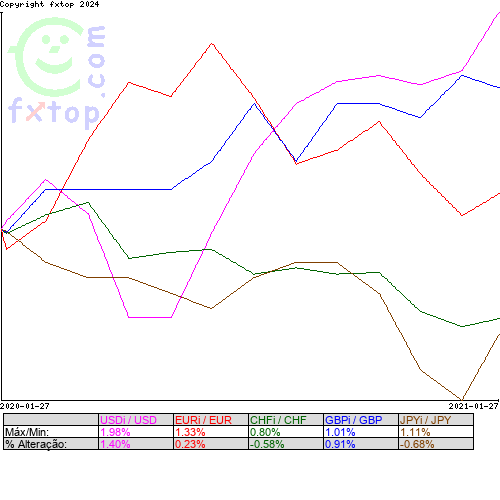 Clique para ampliar o gráfico