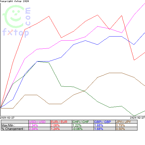 Cliquez pour agrandir le graphique